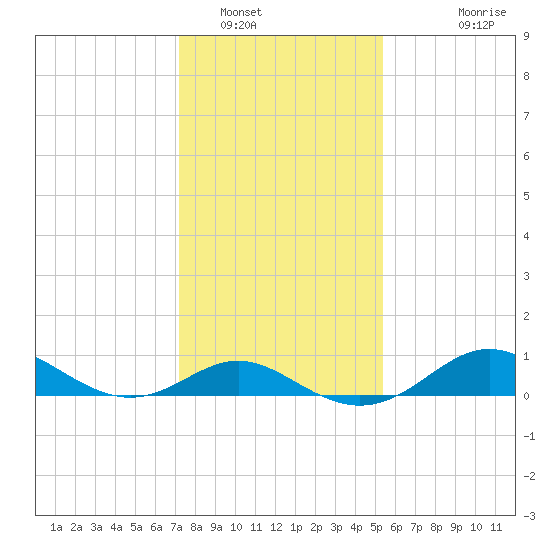 Worton Creek entrance tide chart for Monday, January 29, 2024