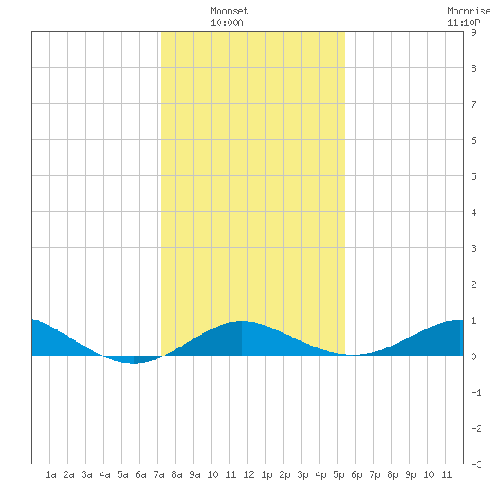 Worton Creek entrance tide chart for Wednesday, January 31, 2024