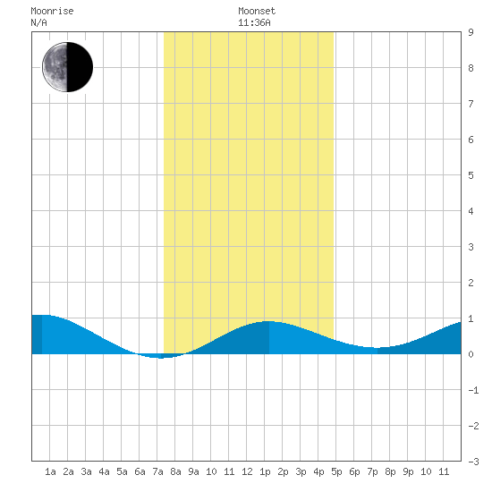 Worton Creek entrance tide chart for Wednesday, January 3, 2024