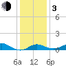 Worton Creek entrance tide chart for Wednesday, January 3, 2024