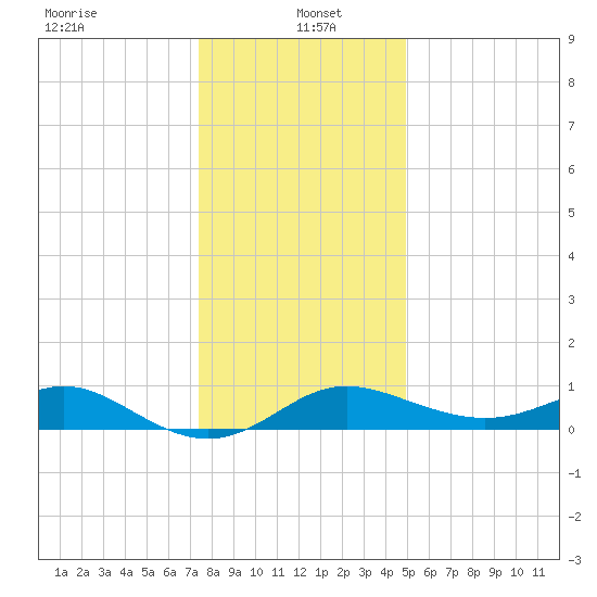 Worton Creek entrance tide chart for Thursday, January 4, 2024