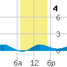 Worton Creek entrance tide chart for Thursday, January 4, 2024
