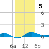 Worton Creek entrance tide chart for Friday, January 5, 2024