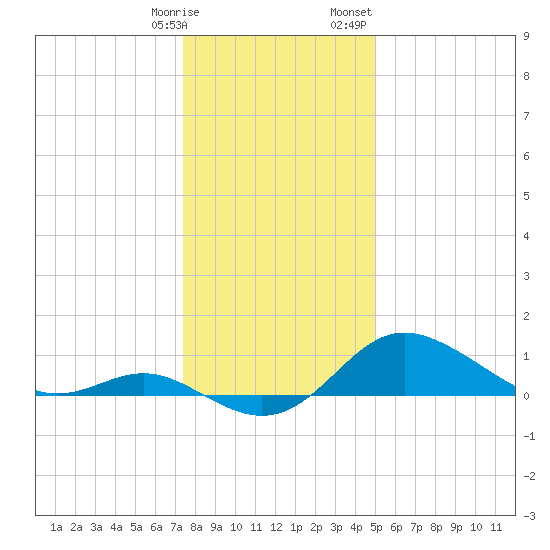 Worton Creek entrance tide chart for Tuesday, January 9, 2024