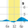 Worton Creek entrance tide chart for Tuesday, January 9, 2024