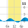 Worton Creek entrance tide chart for Sunday, February 11, 2024