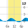 Worton Creek entrance tide chart for Monday, February 12, 2024