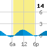 Worton Creek entrance tide chart for Wednesday, February 14, 2024