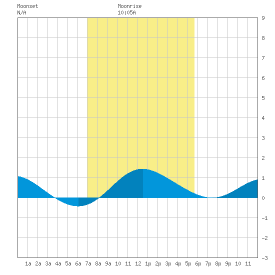 Worton Creek entrance tide chart for Thursday, February 15, 2024