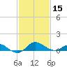 Worton Creek entrance tide chart for Thursday, February 15, 2024