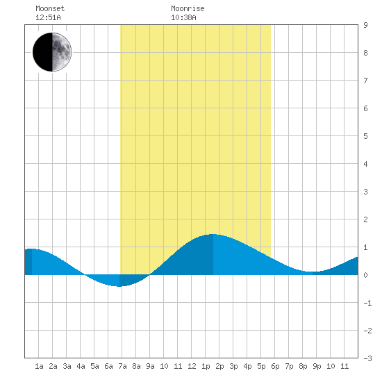Worton Creek entrance tide chart for Friday, February 16, 2024