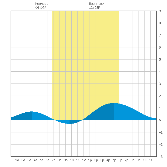 Worton Creek entrance tide chart for Monday, February 19, 2024