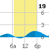 Worton Creek entrance tide chart for Monday, February 19, 2024