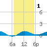 Worton Creek entrance tide chart for Thursday, February 1, 2024