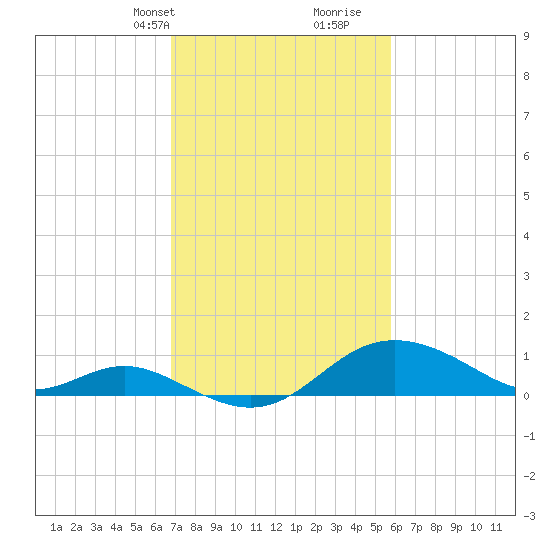 Worton Creek entrance tide chart for Tuesday, February 20, 2024