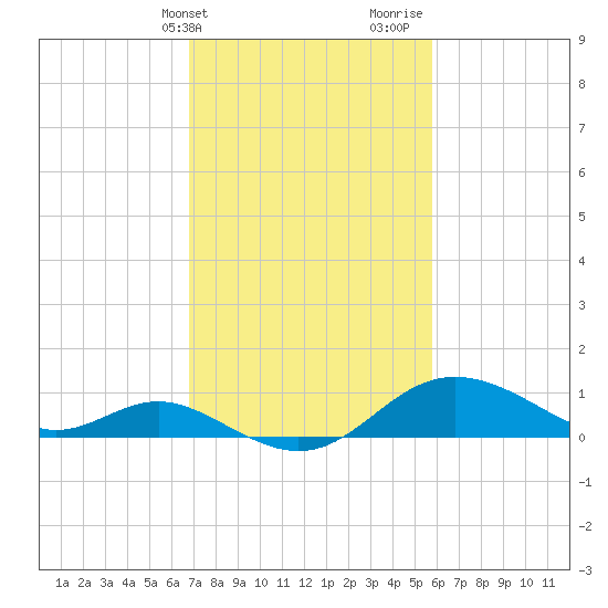 Worton Creek entrance tide chart for Wednesday, February 21, 2024