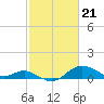 Worton Creek entrance tide chart for Wednesday, February 21, 2024