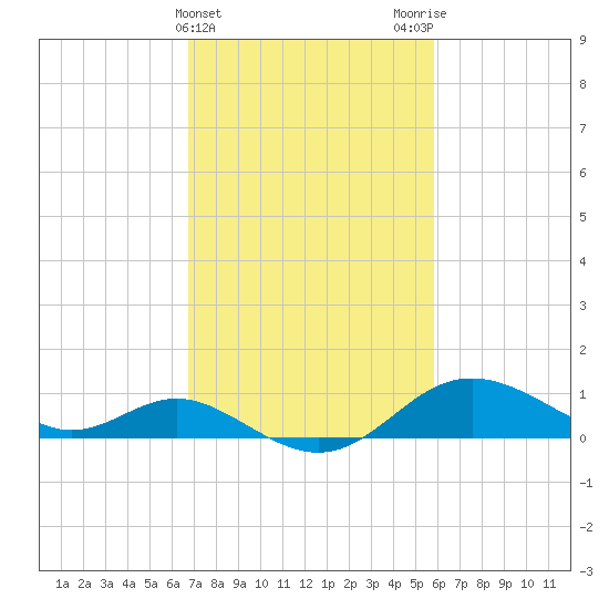 Worton Creek entrance tide chart for Thursday, February 22, 2024