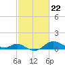 Worton Creek entrance tide chart for Thursday, February 22, 2024