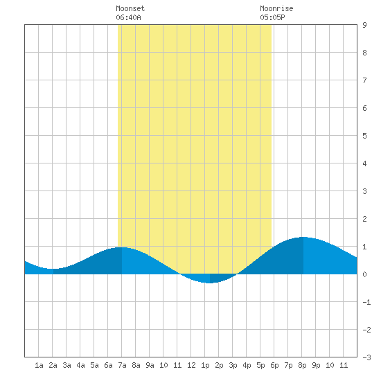 Worton Creek entrance tide chart for Friday, February 23, 2024
