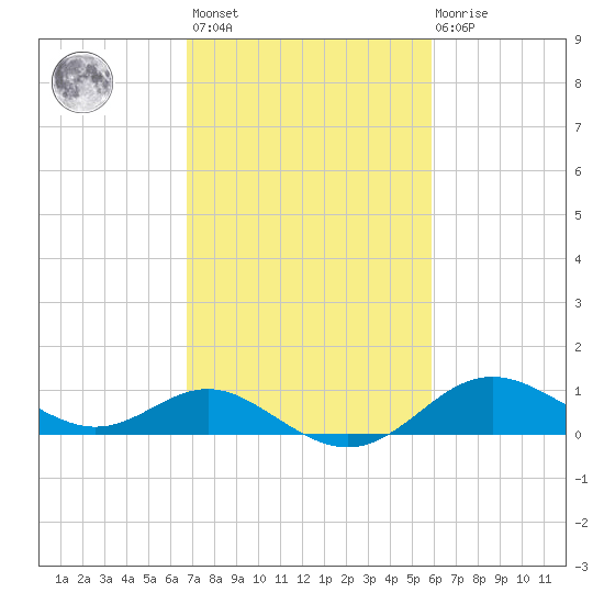 Worton Creek entrance tide chart for Saturday, February 24, 2024
