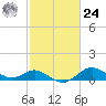 Worton Creek entrance tide chart for Saturday, February 24, 2024