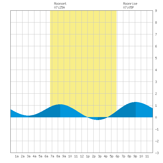 Worton Creek entrance tide chart for Sunday, February 25, 2024