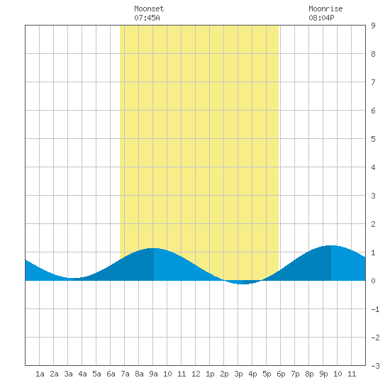 Worton Creek entrance tide chart for Monday, February 26, 2024
