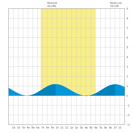 Worton Creek entrance tide chart for Tuesday, February 27, 2024