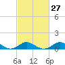 Worton Creek entrance tide chart for Tuesday, February 27, 2024