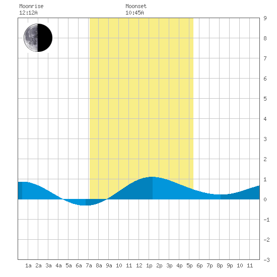 Worton Creek entrance tide chart for Friday, February 2, 2024