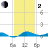 Worton Creek entrance tide chart for Friday, February 2, 2024