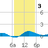 Worton Creek entrance tide chart for Saturday, February 3, 2024