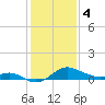 Worton Creek entrance tide chart for Sunday, February 4, 2024