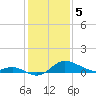 Worton Creek entrance tide chart for Monday, February 5, 2024
