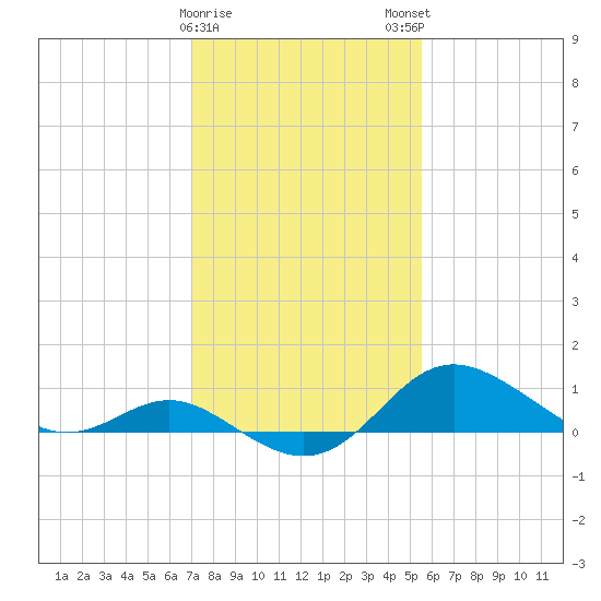 Worton Creek entrance tide chart for Thursday, February 8, 2024
