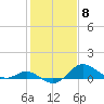 Worton Creek entrance tide chart for Thursday, February 8, 2024