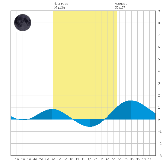 Worton Creek entrance tide chart for Friday, February 9, 2024
