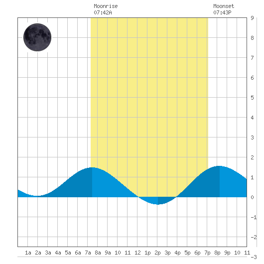 Worton Creek entrance tide chart for Sunday, March 10, 2024