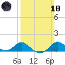 Worton Creek entrance tide chart for Sunday, March 10, 2024
