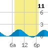 Worton Creek entrance tide chart for Monday, March 11, 2024
