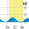 Worton Creek entrance tide chart for Tuesday, March 12, 2024