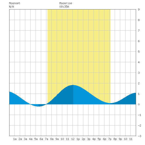 Worton Creek entrance tide chart for Thursday, March 14, 2024