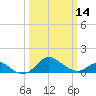 Worton Creek entrance tide chart for Thursday, March 14, 2024