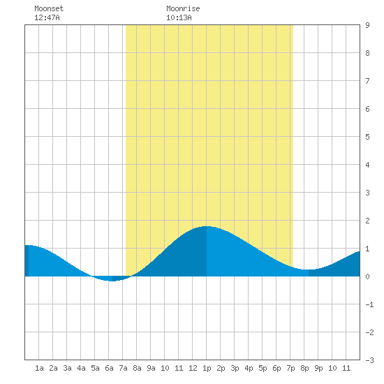 Worton Creek entrance tide chart for Friday, March 15, 2024