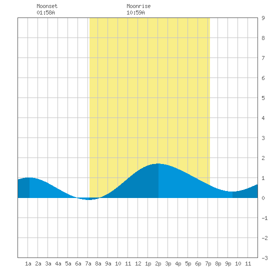 Worton Creek entrance tide chart for Saturday, March 16, 2024