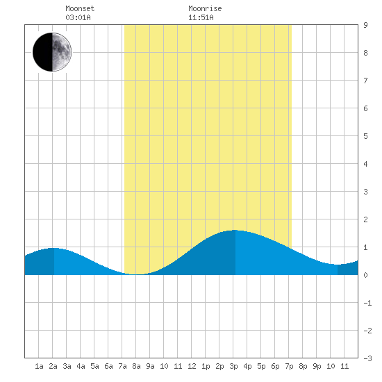 Worton Creek entrance tide chart for Sunday, March 17, 2024