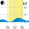 Worton Creek entrance tide chart for Sunday, March 17, 2024