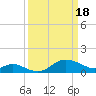 Worton Creek entrance tide chart for Monday, March 18, 2024