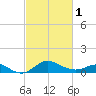 Worton Creek entrance tide chart for Friday, March 1, 2024